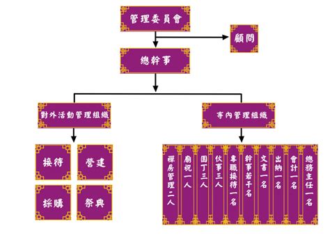 宮廟組織表|非團法人制寺廟組織或管理章程範例 總說明